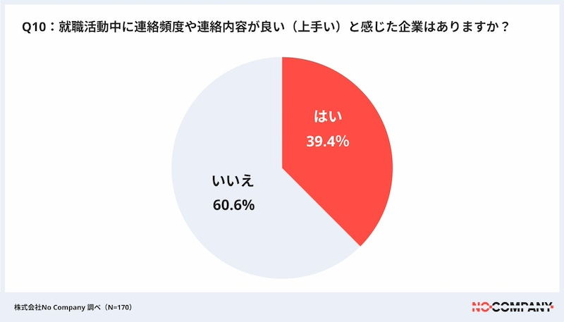 就活生が上手に感じた連絡のポイント