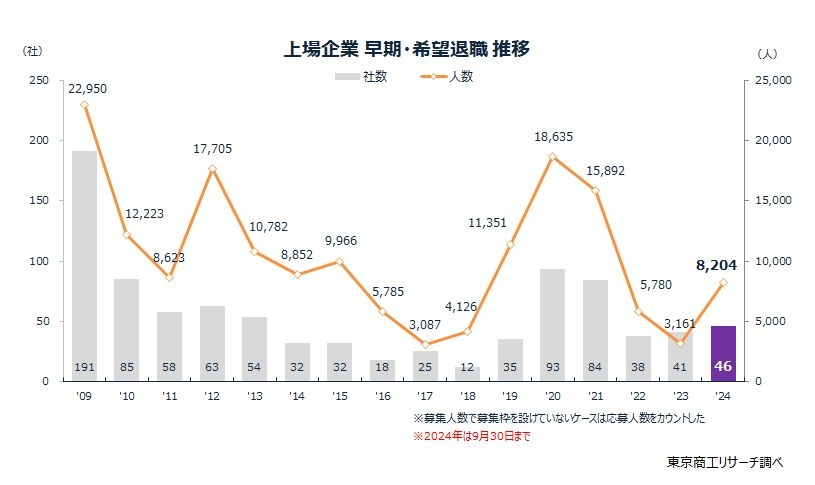 募集が判明した企業数は前年同期の約1.5倍