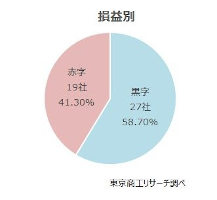 募集人数は黒字企業が約6割。募集対象者の低年齢化も