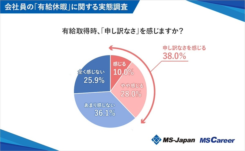 有給取得に罪悪感？　会社からの連絡を確認する人が6割