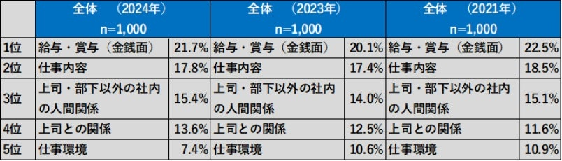 ビジネスパーソンのストレスの要因に変化は見られず