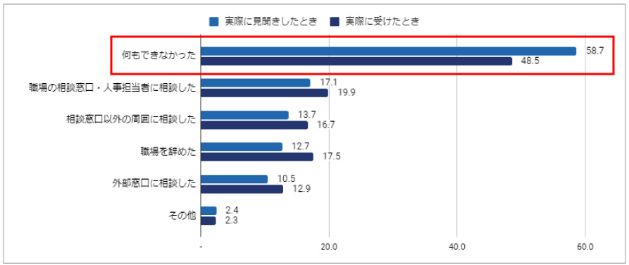 ハラスメントを受けた・見聞きした経験やその後の対処