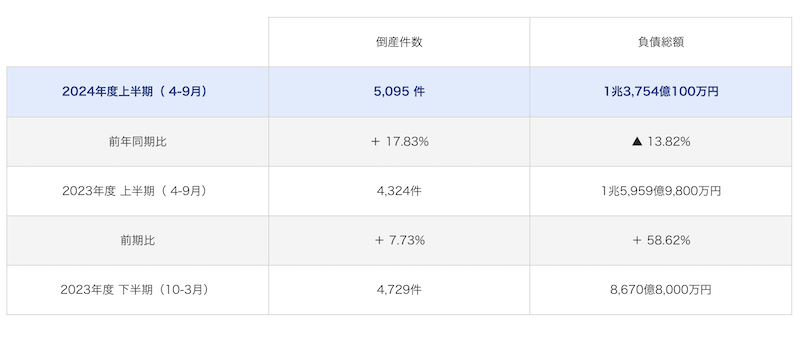 5000件台は2014年度同期以来10年ぶり