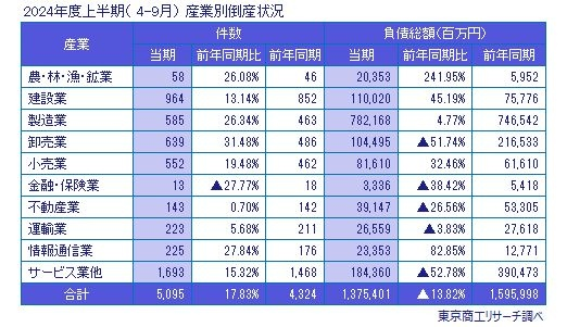 産業別・地区別の分析