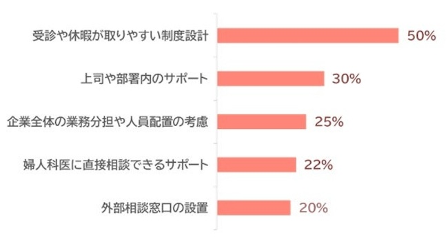 女性の離職や昇進辞退を防ぐために職場の理解とサポート体制を強化