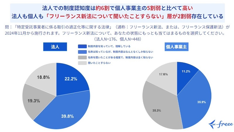 認知は広がりを見せるも「聞いたことすらない」が2割弱