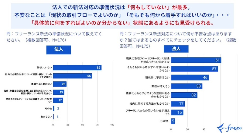 今後の対応について個人事業主の約9割が不安を示す