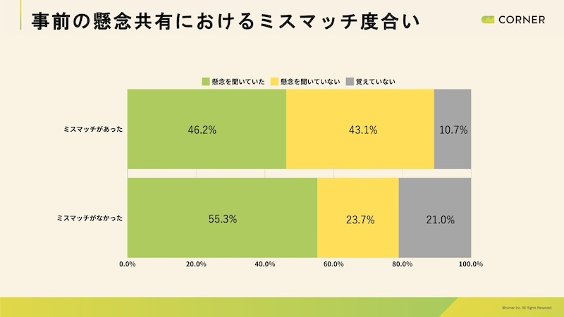 懸念点の共有とミスマッチの割合