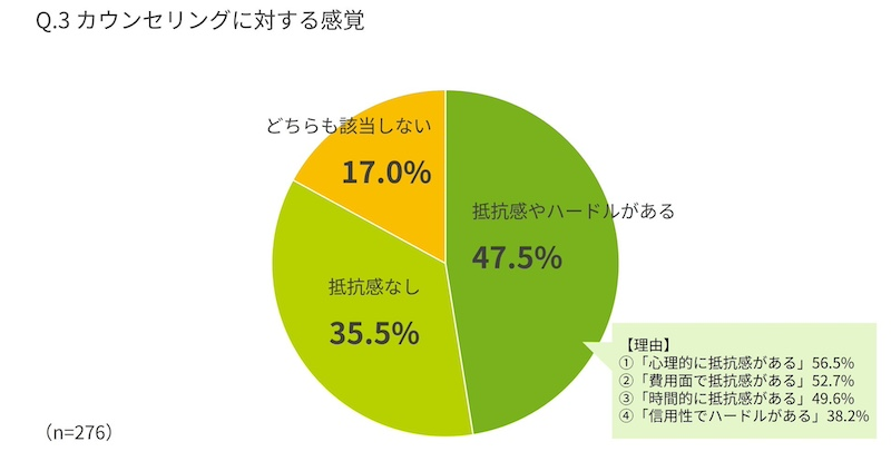 関心は高いものの心理・費用・時間面などに抵抗