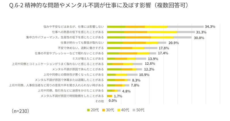 働く人の7割以上が悩みや不安などを抱える。仕事に及ぼす悪影響を経験した人も多数