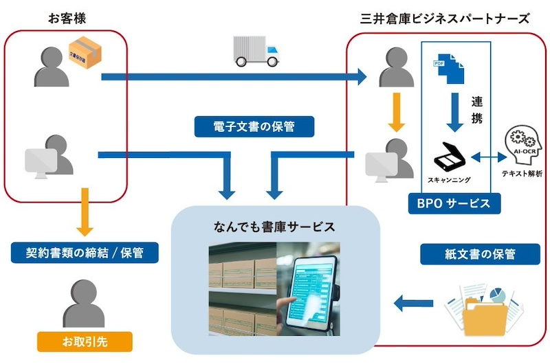 紙も電子も同一環境で閲覧可能