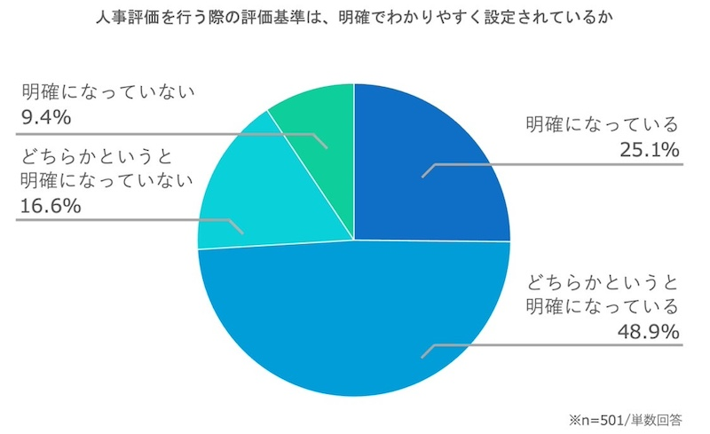 7割以上が「評価基準が明確でわかりやすく設定されている」と回答