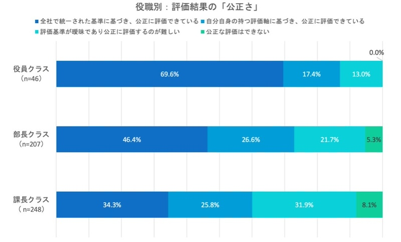 評価結果の公正さと管理職が感じているやりづらさ