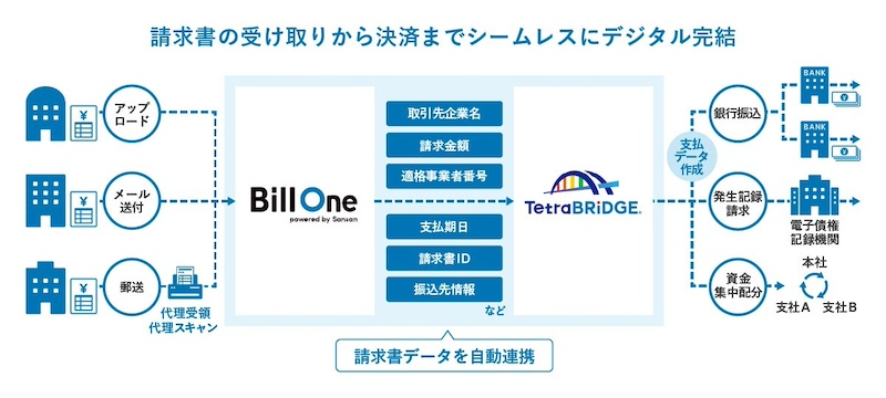 Bill OneとTetraBRiDGEの自動連携