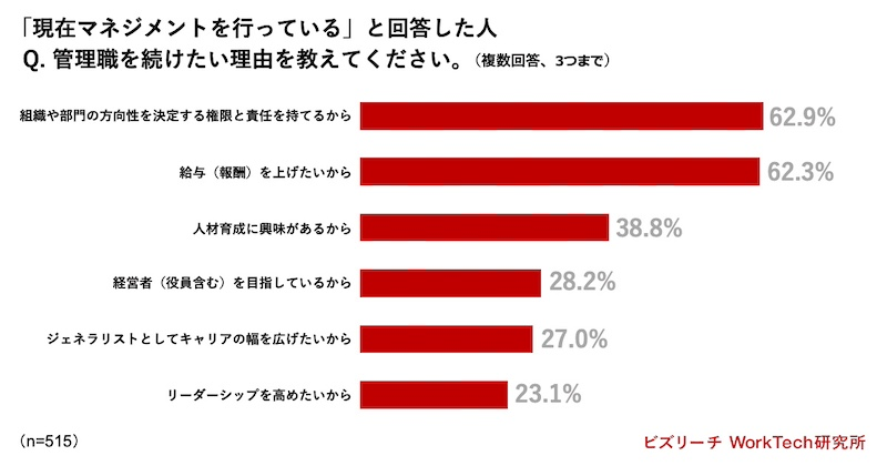 管理職を続けたい人が約9割　その理由は？