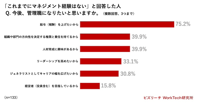 未経験者のうち管理職になりたい人は約半数