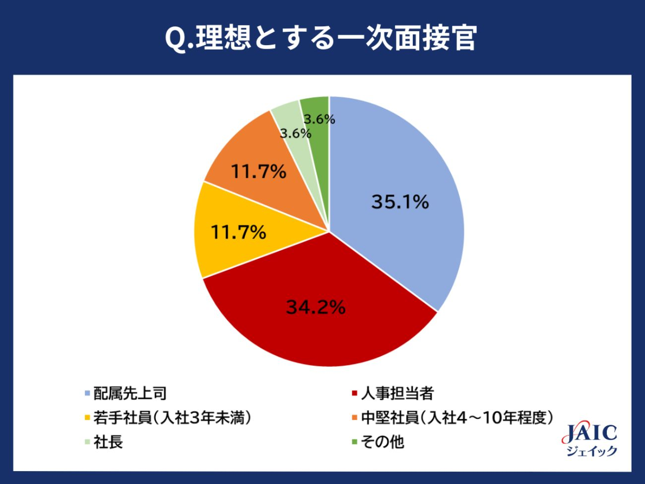 理想の一次面接官は「配属先上司」が1位に。理由は？