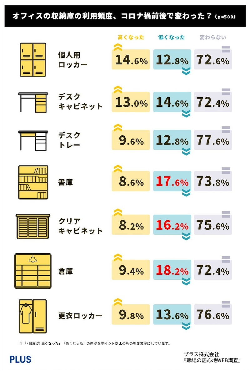 収納庫の利用頻度はコロナ禍前後で変化した？