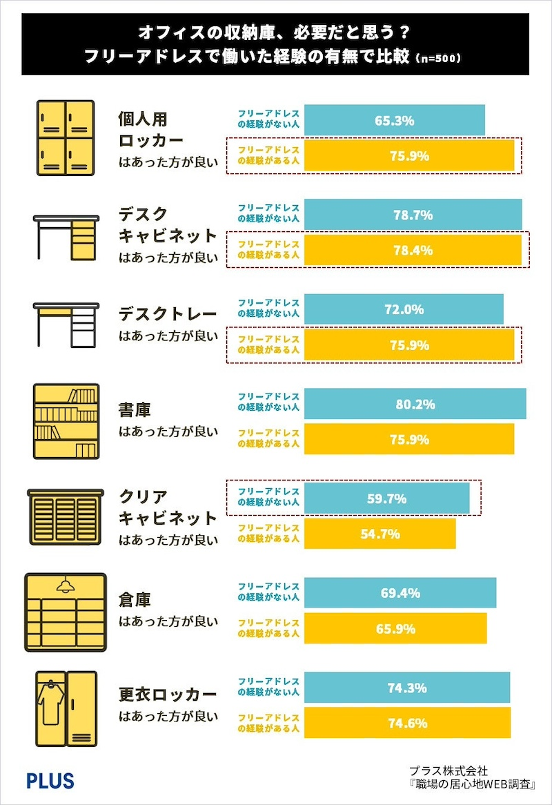 フリーアドレス経験者と未経験者が考える「必要な収納庫」