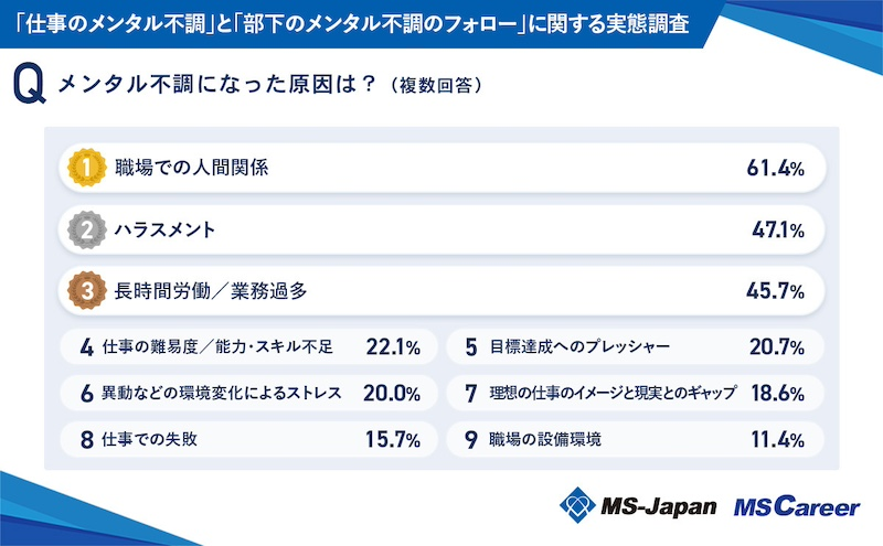 仕事が原因でメンタルを崩した経験がある人は4割超