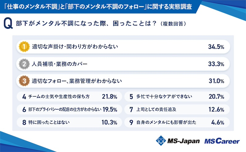 部下のメンタル不調、困ったのは「声掛け・関わり方」