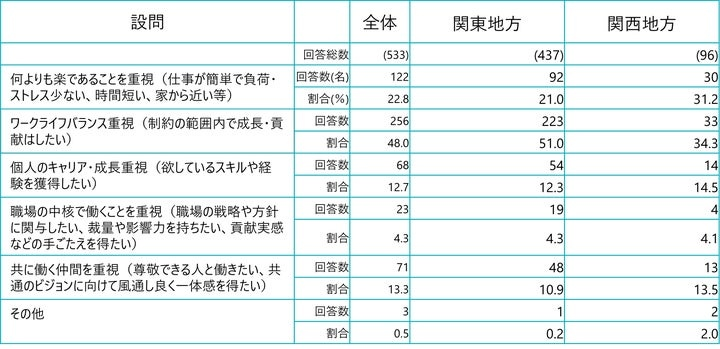 「働くうえで重視すること」と「働きがいが上がる要因」