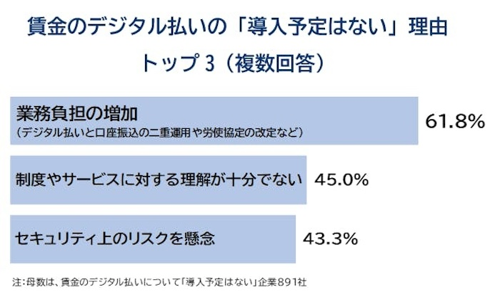 賃金のデジタル払い、導入に前向きな企業はわずか3.9%