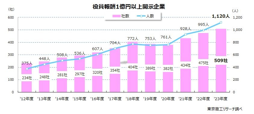 役員報酬1億円以上が初めての1000人超え