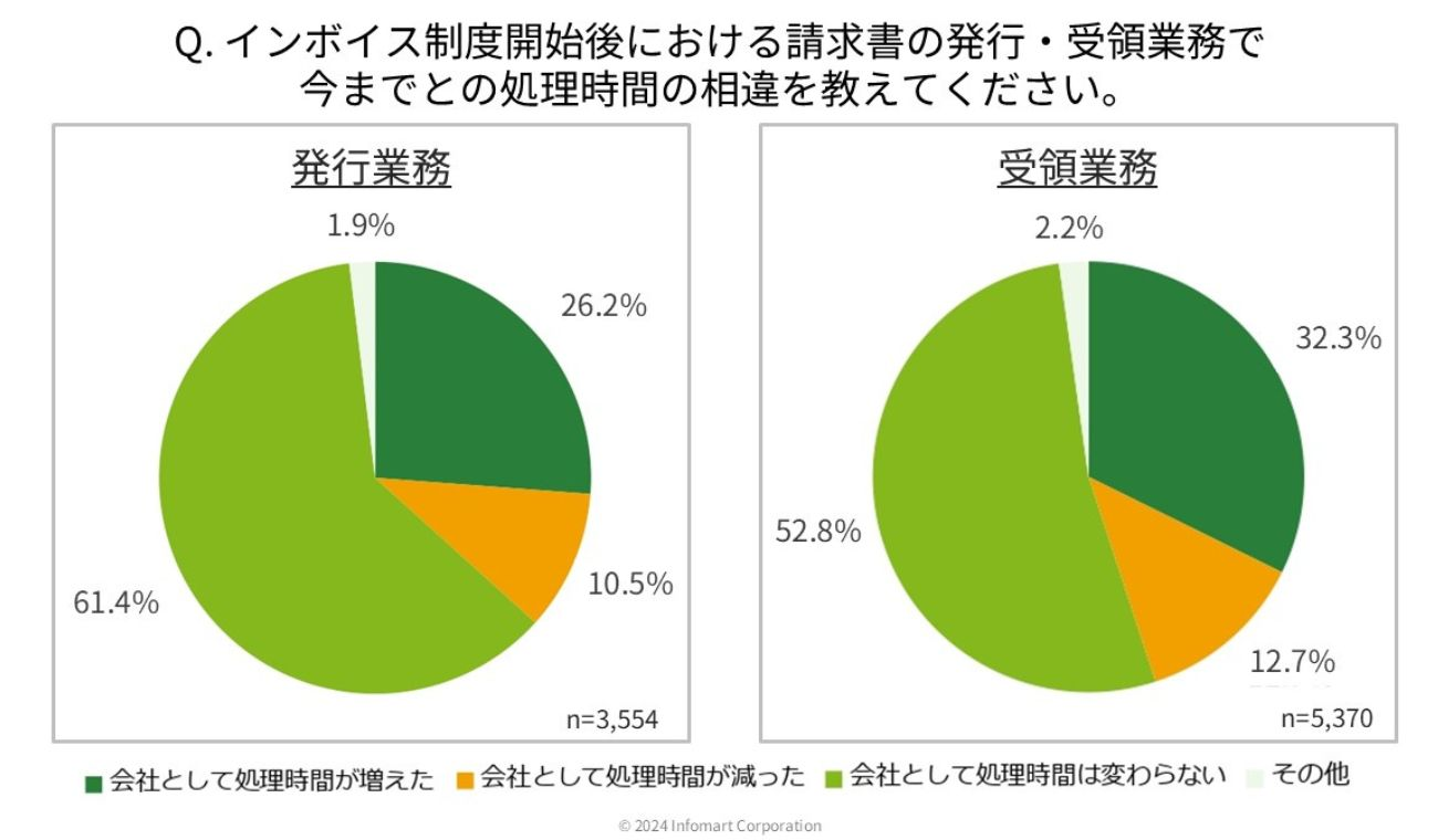 制度は9割が対応　発行・受け取りともに「処理時間が増えた」との声