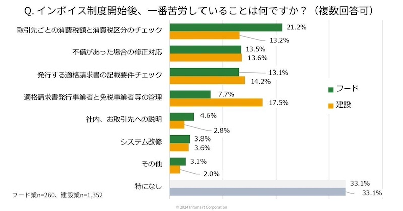 経理担当者が苦労しているのは？