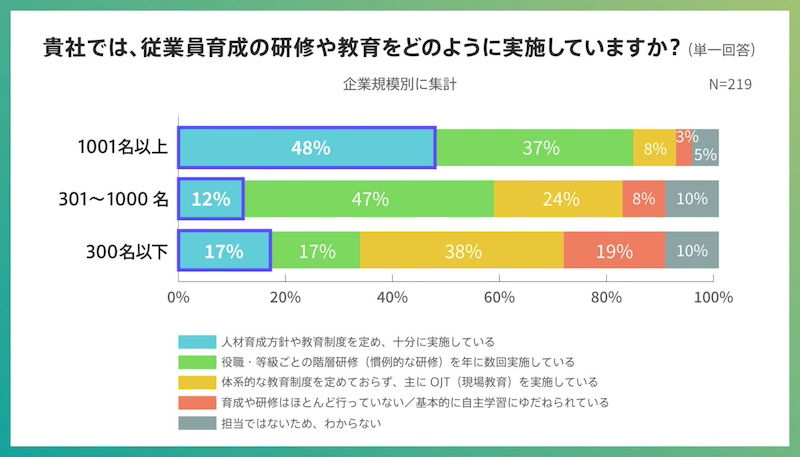 人材育成への取り組み方、企業規模で格差