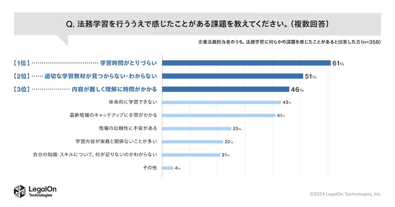 担当者の8割が課題感。「時間」「教材」「内容」がトップ3