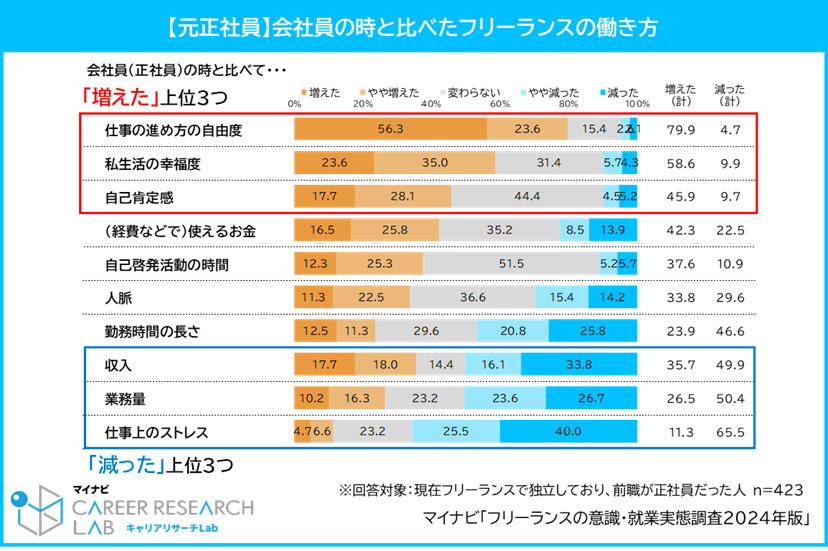 約半数が会社員時より収入減少も働き方には満足する人が多数