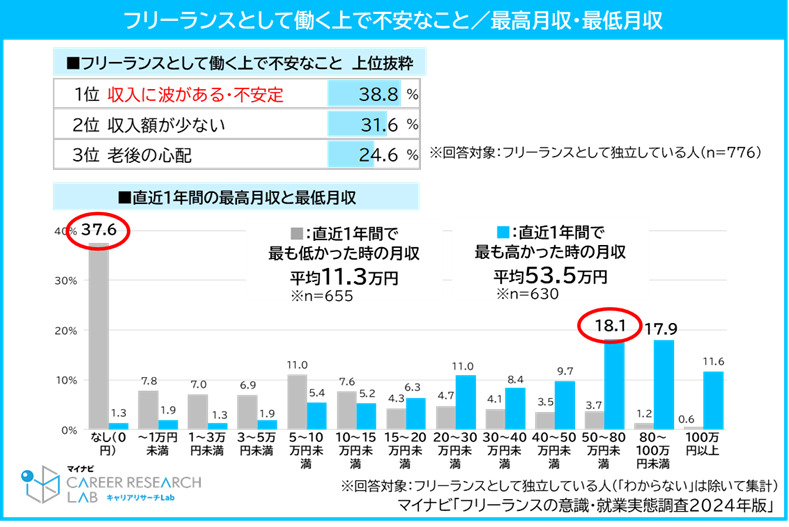 働く上での不安は「収入の不安定さ（38.8％）」交渉の余地は？