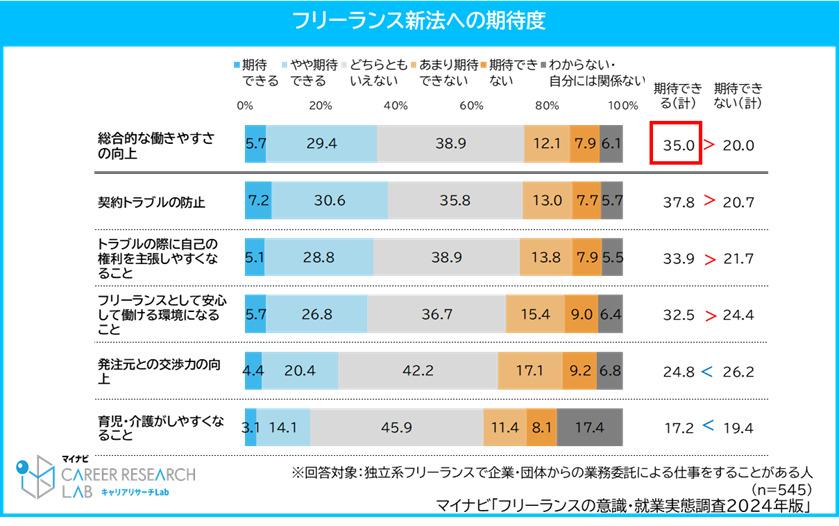 「フリーランス新法」施行で契約トラブル防止に「期待できる」の声