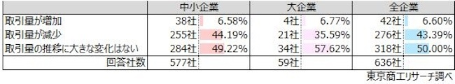 「ゾンビ企業」との取引 収益機会の最大化に課題か