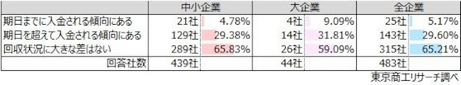 債権回収状況「大きな差はない」が6割超