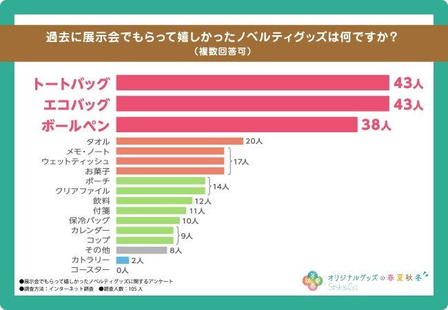 展示会でもらってうれしかったノベルティグッズ、「トートバッグ」「エコバッグ」が1位