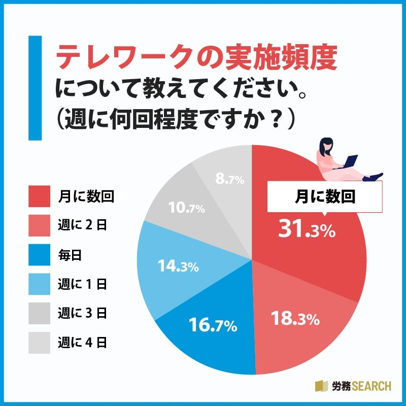 テレワーク実施頻度、約半数の企業で週に1～2回程度