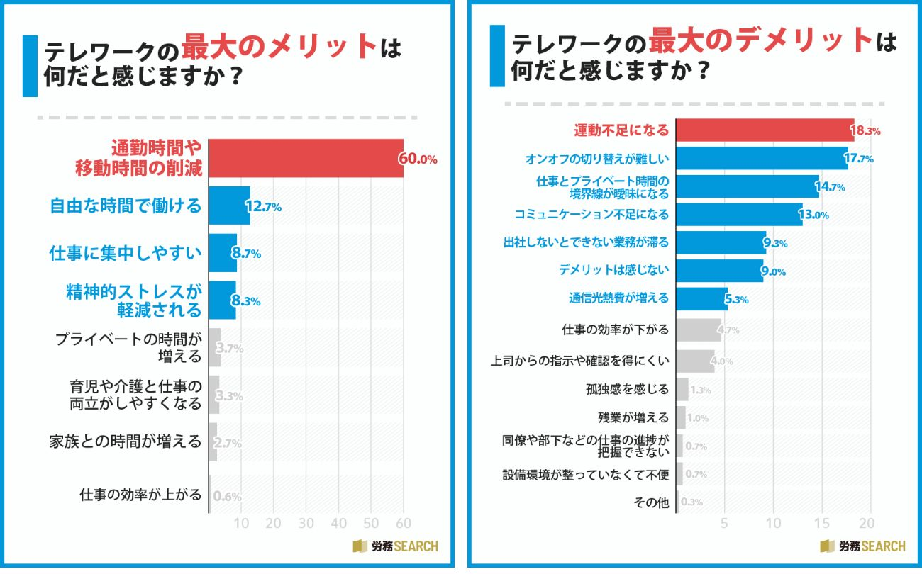 テレワークのメリットとデメリット