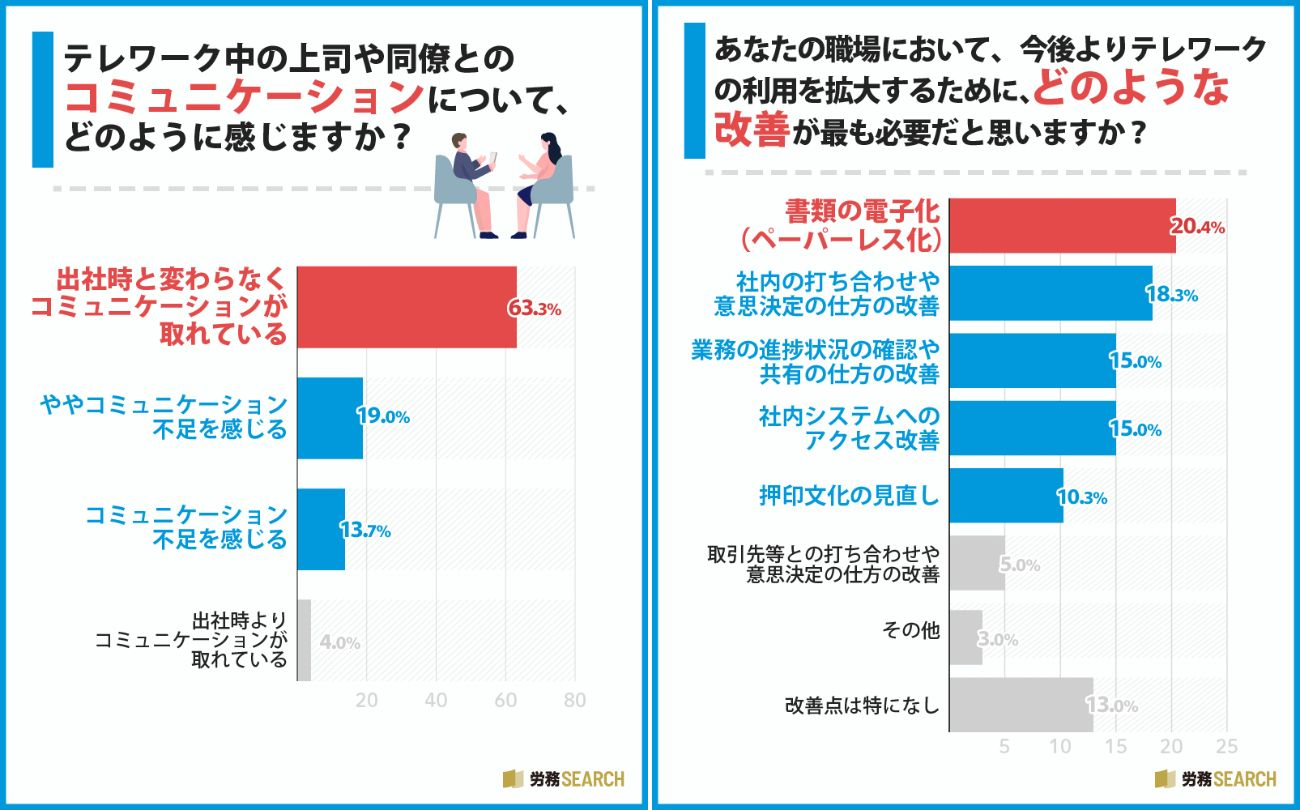 課題は効率性かコミュニケーションか、それとも？