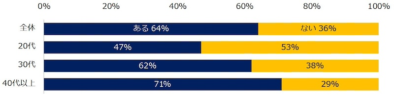 職場でハラスメントを受けたことがある人は64％　その内容は？