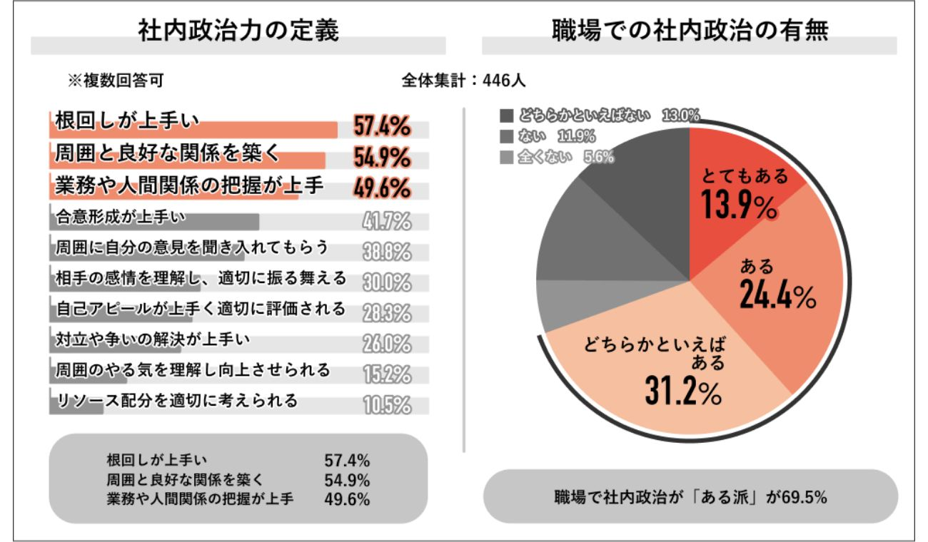 「出世に関係する」と考える人が大多数。そもそも「社内政治」の定義は？