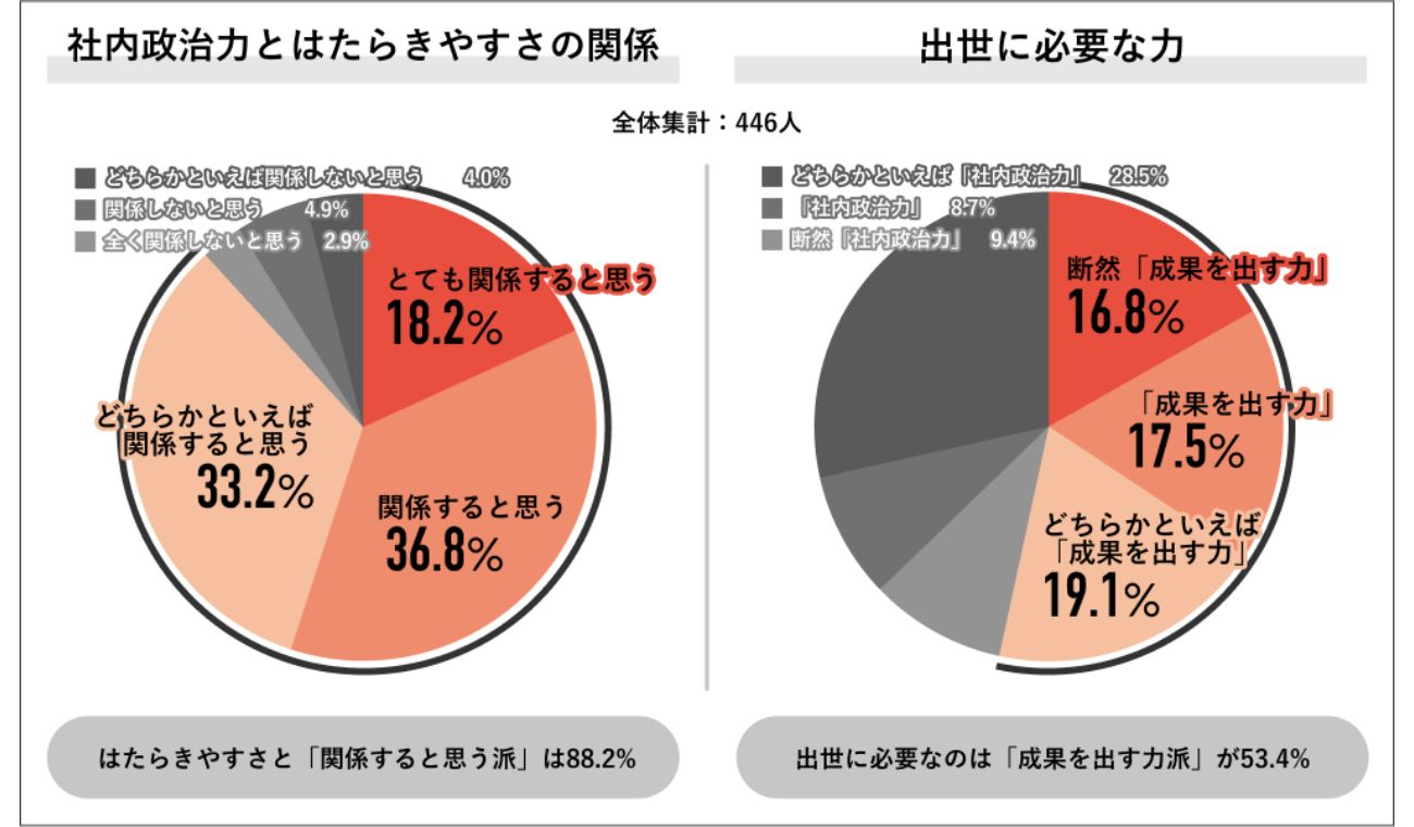 はたらきやすさと関係すると考える人は約9割　出世に必要な力については意見が割れる結果に