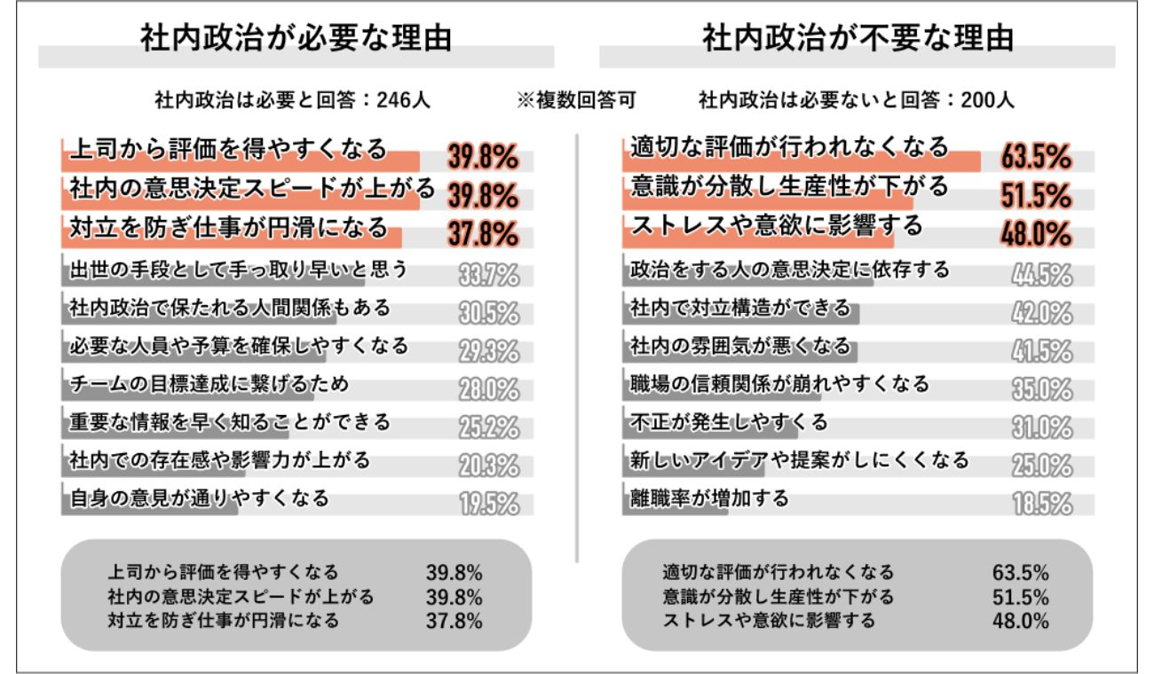 社内政治への賛否は反対する人が過半数を超えるも必要性は不要派が劣勢