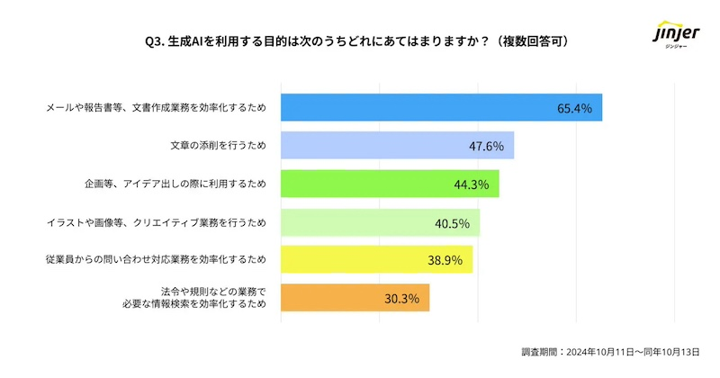 生成AI活用する人事担当者は3割超　活用の目的は？