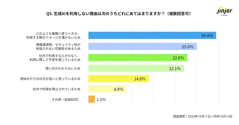 人事担当者が考える生成AI活用の課題