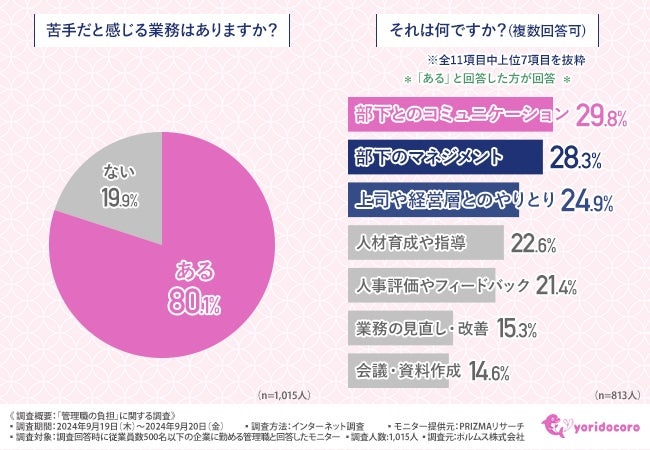 部下のパフォーマンス向上のためチーム・部門の運営やメンタルケアに注力する管理職が多数