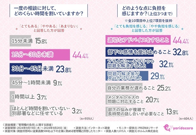 6割を超える管理職が社員からの悩み相談が「負担」