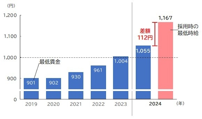 採用時の最低時給は平均1167円 業界別・地域別のトップは？